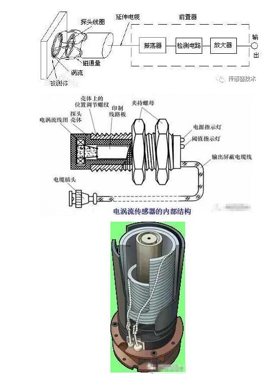 一文看懂电涡流传感器测量原理和应用领域