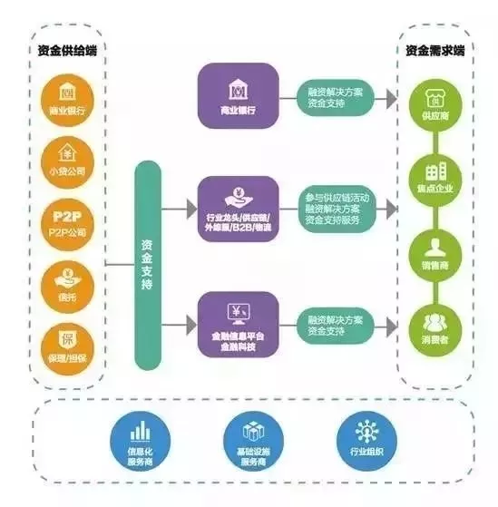 解读供应链金融的生态圈是什么模样?