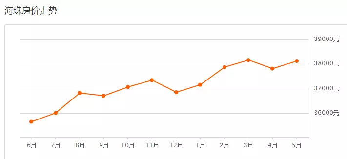 海珠区GDP200_50张图带你看懂广州各大板块10年房价涨幅