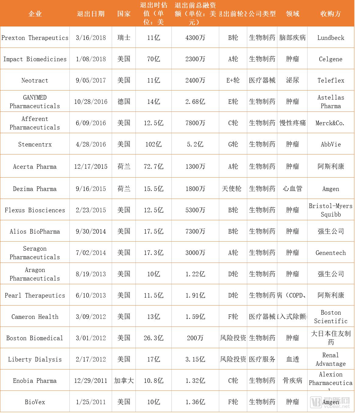 收购退出的医疗独角兽盘点:最高收购额达70亿美元,生物制药企业占比过