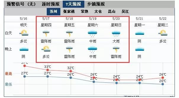 今天,苏州气温破纪录!接下来几天更可怕