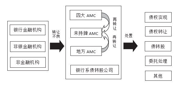 中国不良资产管理行业的发展新趋势