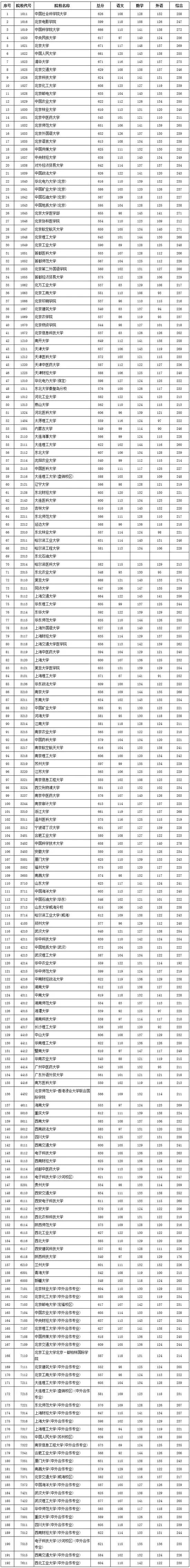 2017年北京市高招本科一批高校录取最低分数(文史类)