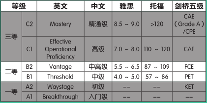 所有学习本科及以上阶段课程的学生,其英语必须达到"欧标"b2 水平