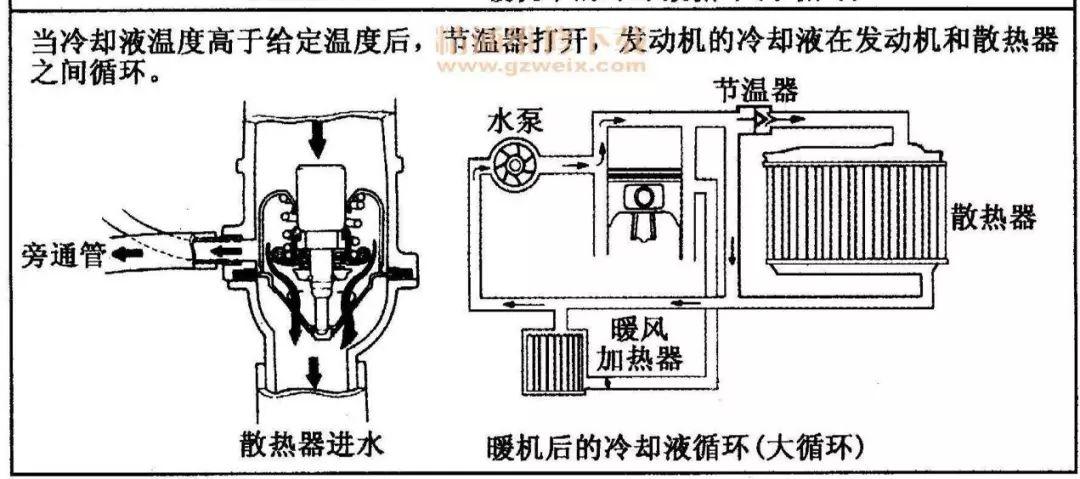 对于高负载高使用率发动机而言,本身对于小循环的热机状态的