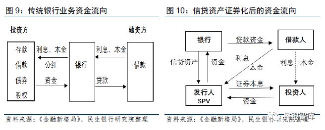 采用信贷资产证券化方式后,银行向借款人发放贷款,再通过信贷资产证券