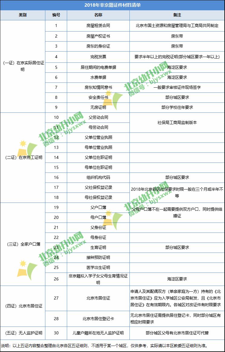 【千万要慎重】非京籍2018入学材料审核需注