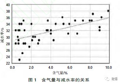 【小明说事】减水剂检测中含气量对混凝土的影响及建议