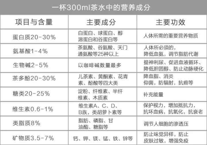 人人都说茶营养,一杯茶的营养到底有多高?