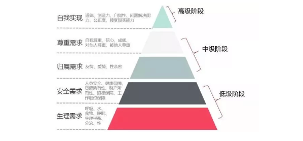 马斯洛人口学_马斯洛需求(2)