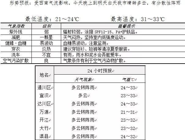 热热热+雨雨雨！达州天气已经疯了！多地惊现夏旱！