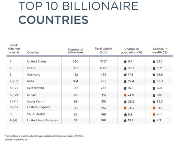 全球人口排名前十位_到底需要多少人口,才能找出11个会踢球的(3)