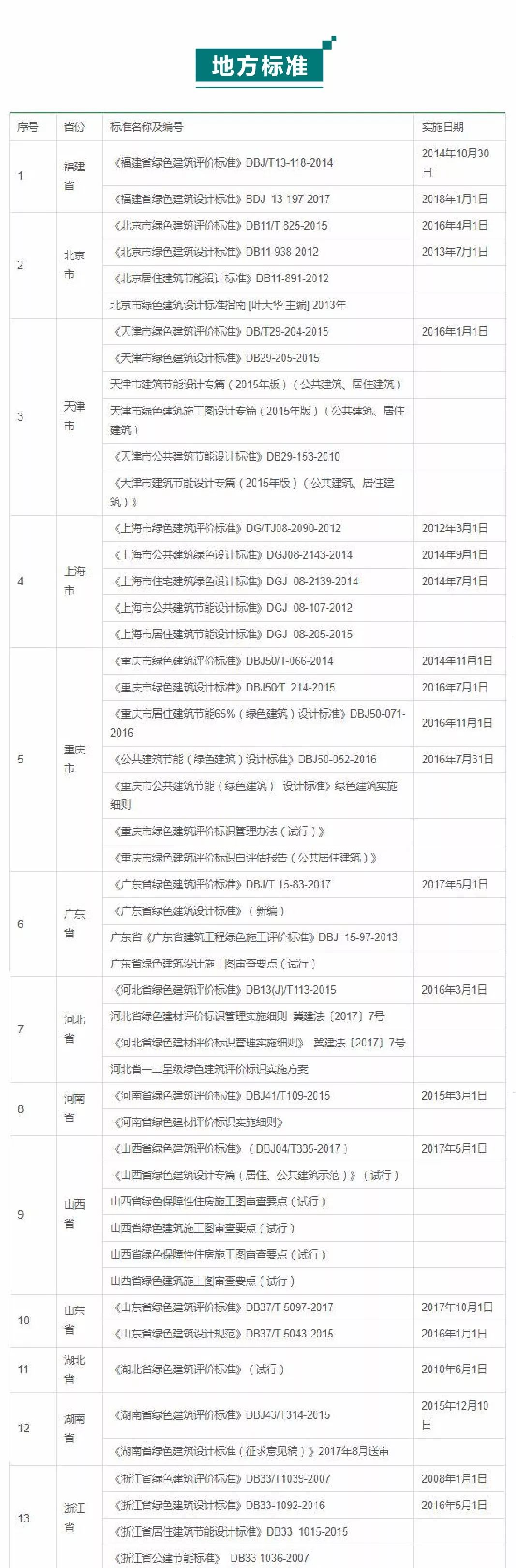 最全|截至2018全国最新绿色建筑评价标准目录