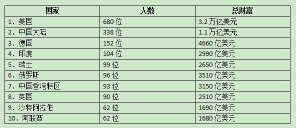 总人口最多的国家排名_日本总人口首跌出前十(3)