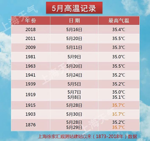 本文图片均来自上海市气象局微信公众号"上海天气"