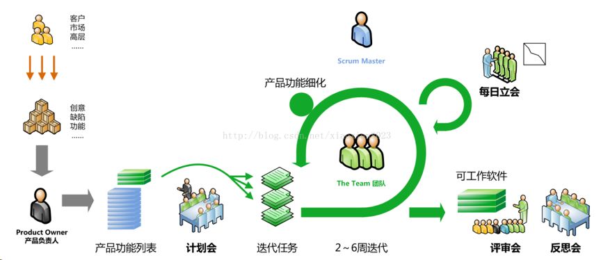 网上的敏捷开发的流程图是这样的