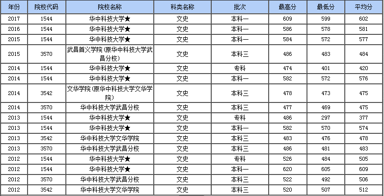 雄踞第一的科技大学,华中科技大学投档分数