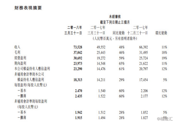 腾讯2018年1季度净利232.9亿元,同比增长61%