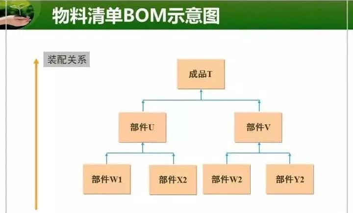 bom就是生产工艺,erp的核心!