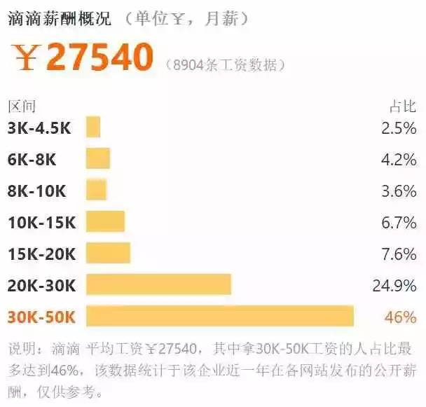 2018互联网公司平均薪资Top10:华为垫底,腾讯