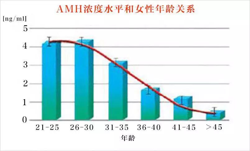 辅助生殖技术检查之--AMH(抗穆勒氏管激素)