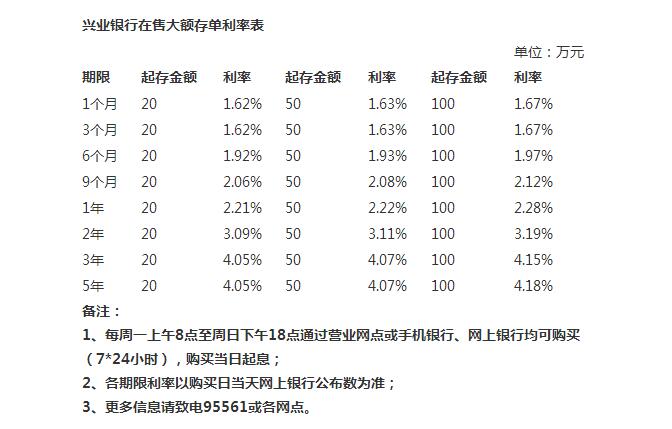 好消息:兴业银行大额存单利率上浮高至52%啦!