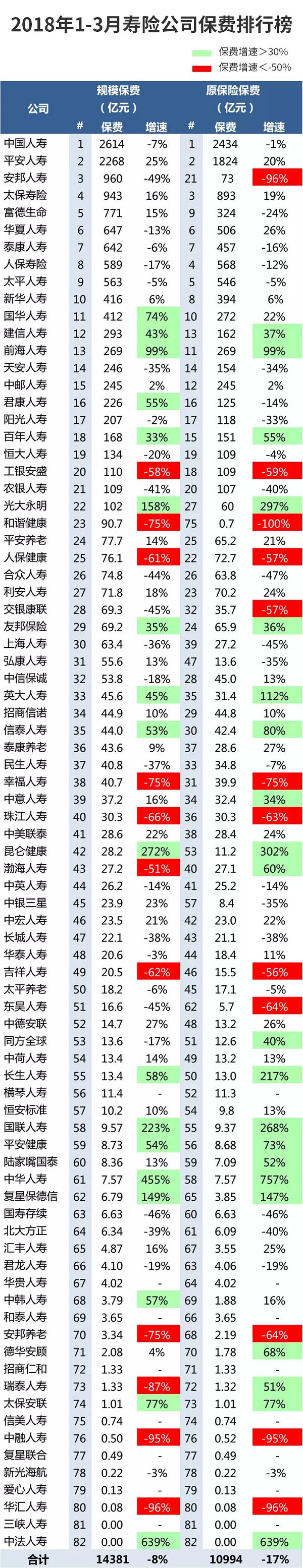 2018年一季度保险业数据出炉 寿险迎来正增长 国寿重