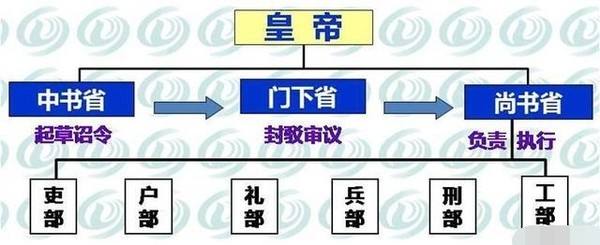 历史 正文  从政治方面来说,隋朝首创的三省六部制和科举制度,都是