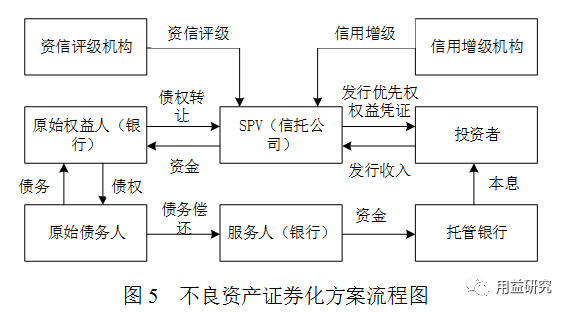 信托公司参与不良资产证券化和住房抵押贷款证券化的相关项目方案的