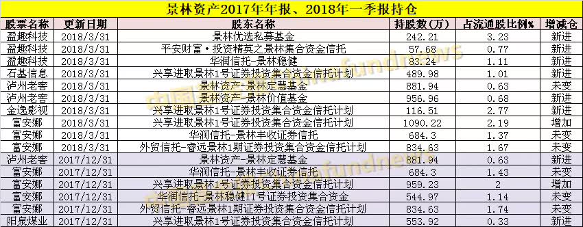 有媒体整理出景林资产2017年及2018年一季度重仓股.