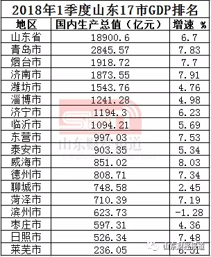 威海市gdp_排名丨2018上半年城市GDP百强榜出炉