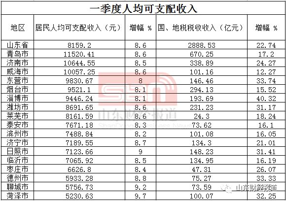 2006年临沂gdp_山东一季度GDP出炉：青烟济列前三,滨州唯一负增长