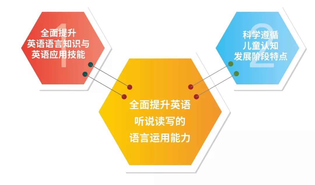 & health为例)课程遵循螺旋式上升的理念,兼顾语言学习模式,通过对