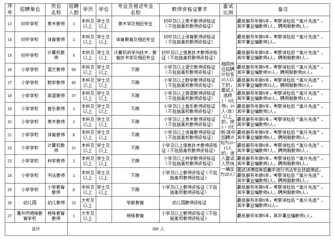 青州人口总人数多少_青州市总工会招人了 下周报名...(2)