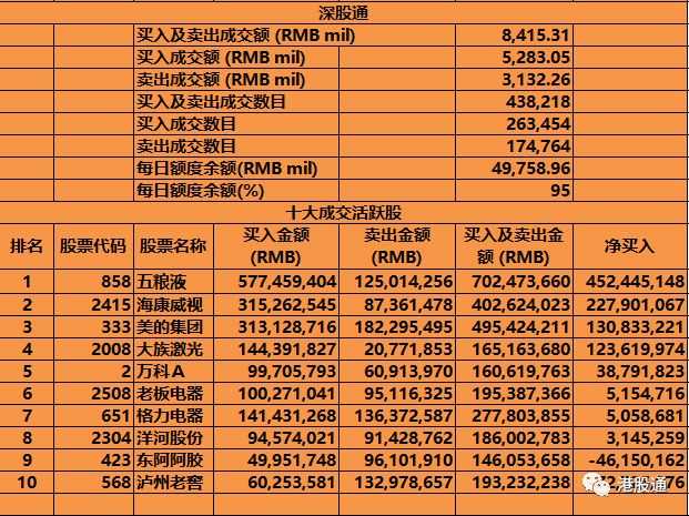 港股通十大成交活跃股(深)