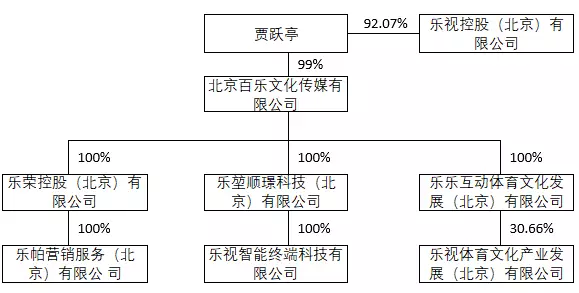 乐视网前五大关联方股权架构图