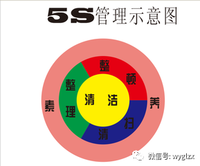 5s管理源于日本制造业,对于整固现场环境,提升工作成效,降低安全隐患