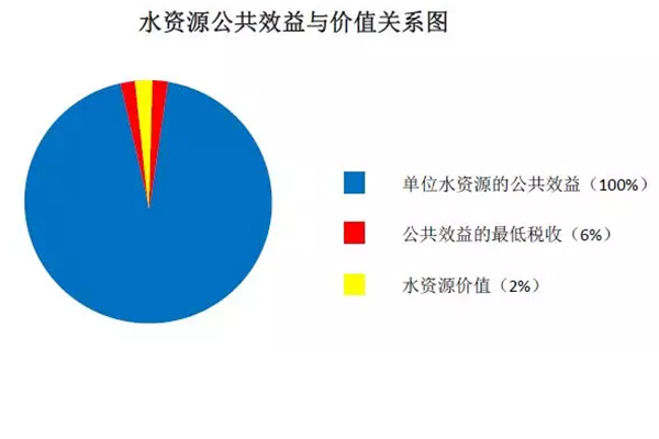 经济用水总量_节约用水手抄报(3)