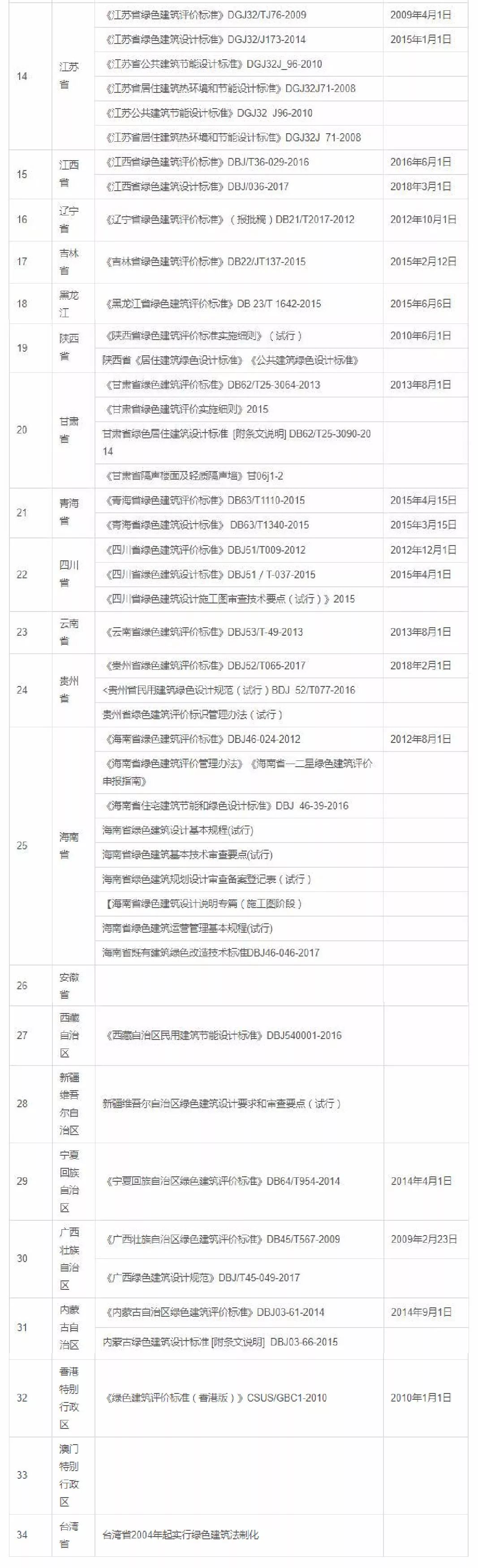 最全|截至2018全国最新绿色建筑评价标准目录