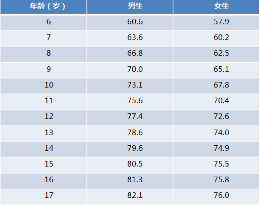 表 不同年龄,性别儿童可能引起疾病危害的腰围界值点 cm)