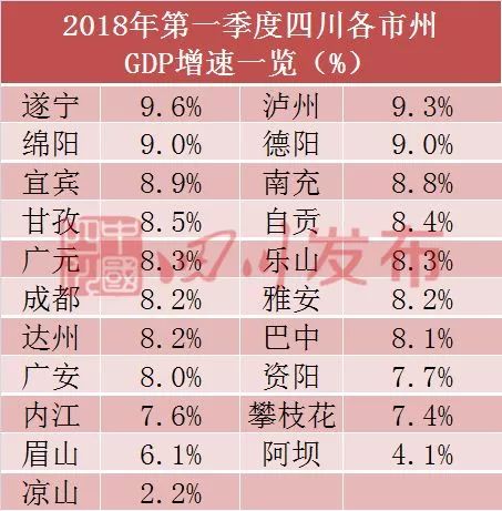 四川新一季度gdp公布_中国31省份一季度GDP出炉 黑龙江倒数第一(2)