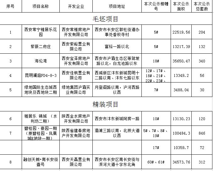 70城房价来了,西安房价环比涨幅超过1%