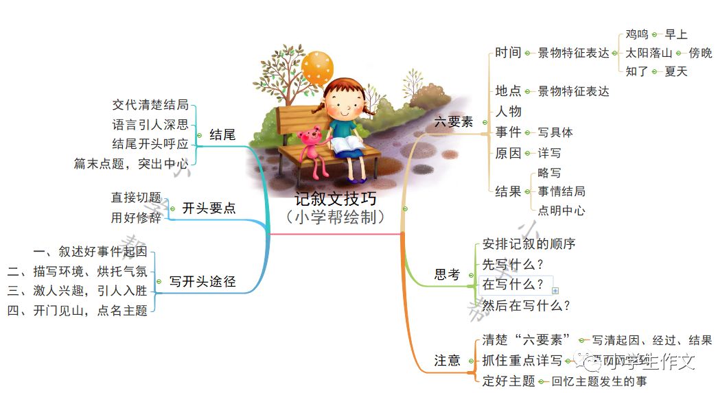 【写作技巧】思维导图写"最令我感动的事"(开头结尾