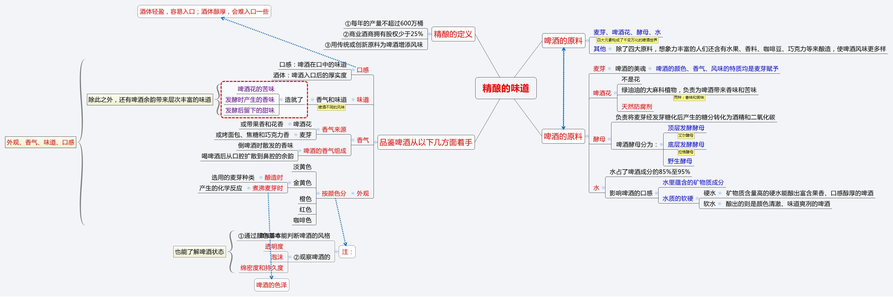 两张精酿啤酒思维导图,带你全面了解精酿知识!