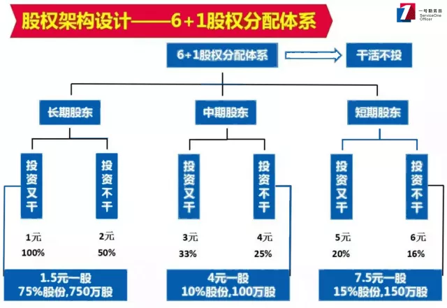 腾讯五虎,小米八大金刚,阿里十八罗汉,合伙人怎么样分配股权?