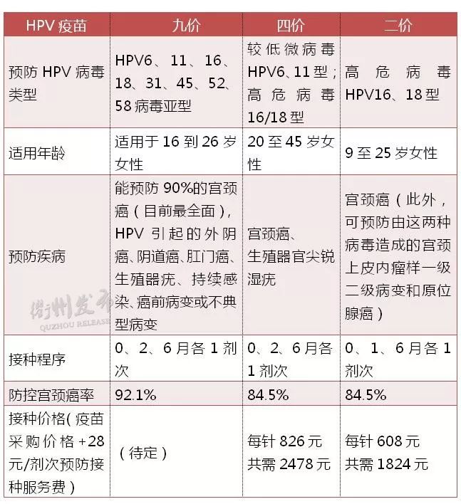 九价hpv疫苗香港缺货?四价疫苗暂停预约?衢州的最新情况来了!