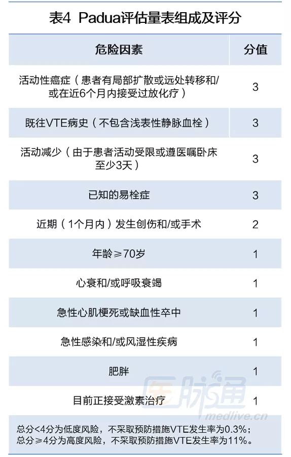 padua评估量表可用来对患者的dvt风险进行评估,我国今年更新发布的