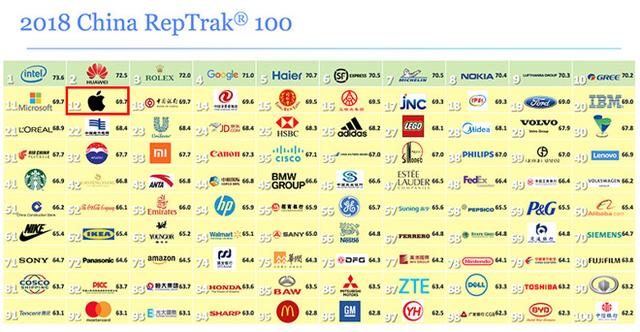 2018年中国企业声望排行榜   华为超越苹果排名第二