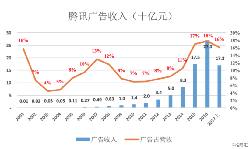 百度2018年第一季度网络营销营收入（线上广告）为人民币172亿元，同比增长23%。而腾讯第一季度为106.89亿元，但55%的增速是百度的2倍多，如此计算，在未来几个季度，腾讯的广告收入可轻松超过百度。