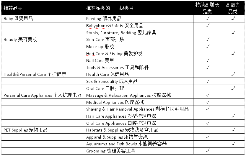 亚马逊消费品品类销售趋势及选品建议